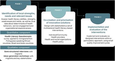 Frontiers | Migrant Communities At The Center In Co-design Of Health ...